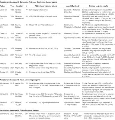 Neoadjuvant Systemic Therapy Prior to Radical Prostatectomy for Clinically Localized High-Risk Prostate Cancer